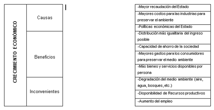 cuadro con dos columnas para determinar causas, beneficios e inconvenientes del crecimiento económico.